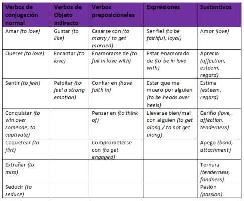 All about love: Spanish verbs to talk about love - Easy Español