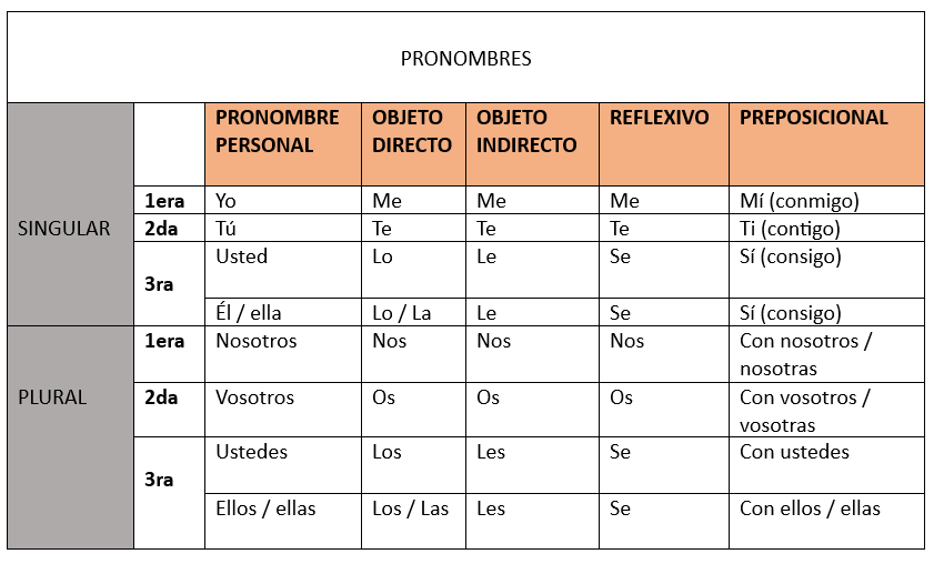 Types of pronouns - Improve your Spanish Grammar and practice the differences between pronouns (Higher Beginners II) - Practice Spanish - Learn Spanish - Speak Spanish - Easy Español