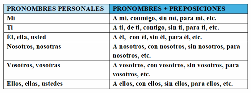 Consigo Spanish Grammar Review: Personal Pronouns and Prepositions - Easy Español